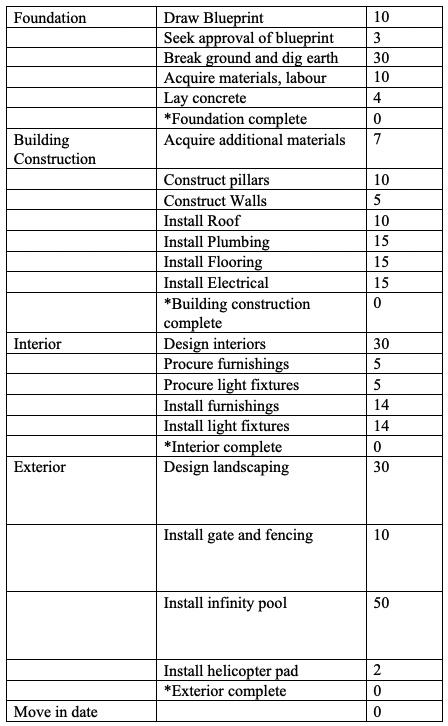 your team received approval to move forward with the build and execution