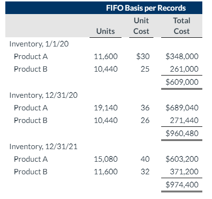 Please help me with the following question. I got 115 for 2020