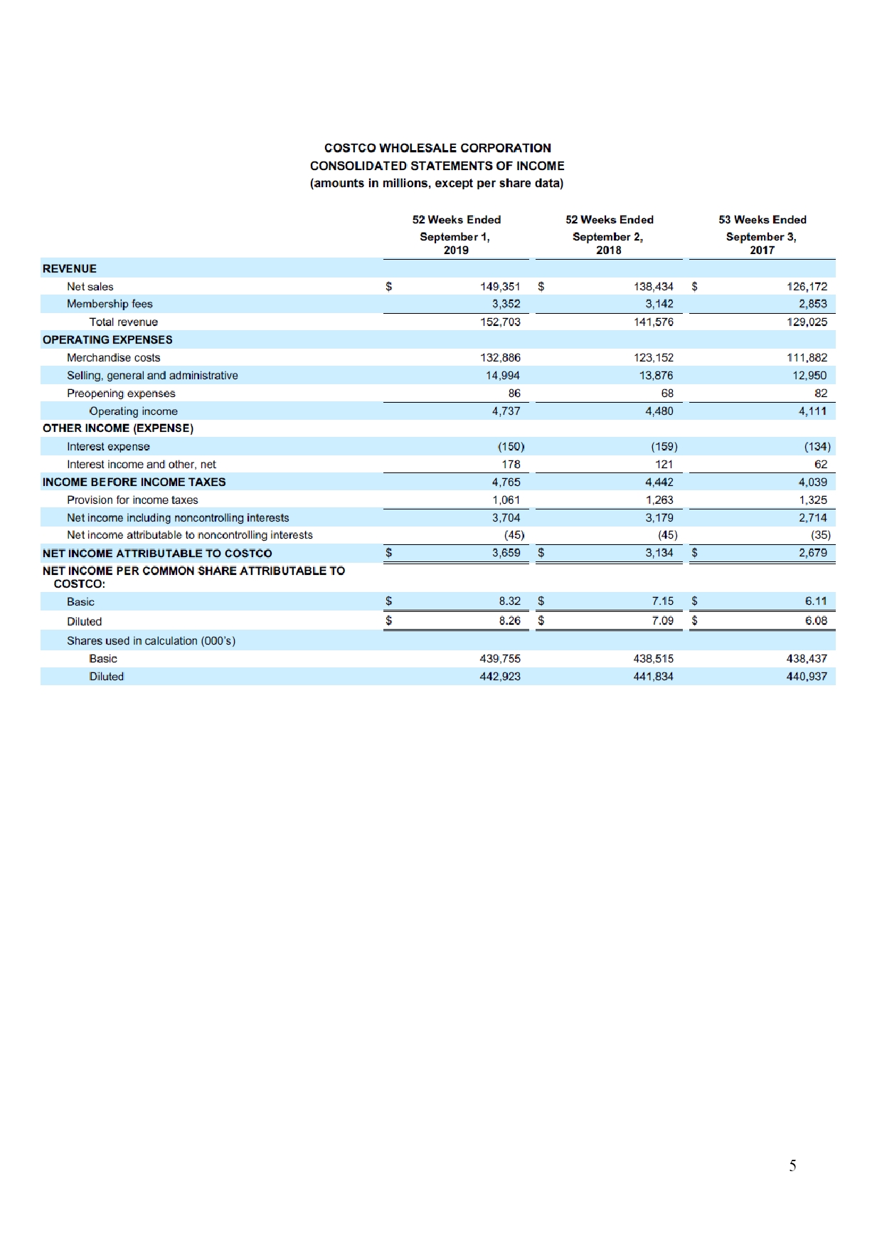 be redeemed for store merchandise. These cards expire one year after their