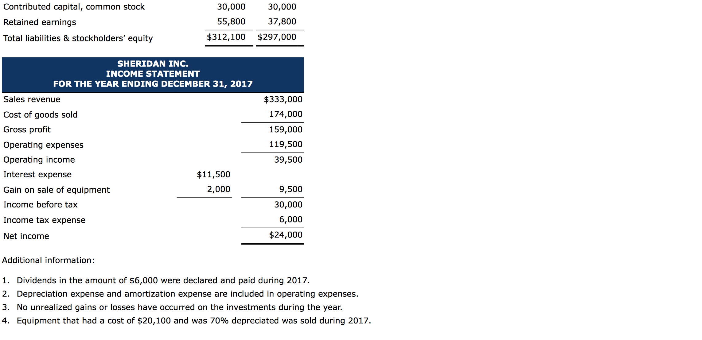 prepared as of December 31, 2017. SHERIDAN INC. COMPARATIVE BALANCE SHEET AS