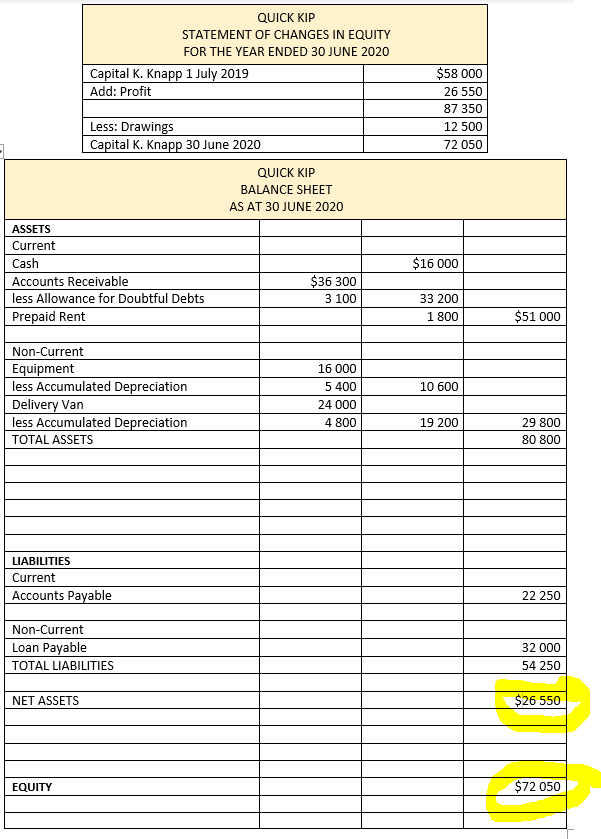 Profit and Equity does not equal. I don't know why they don't