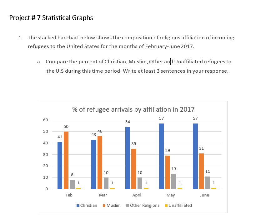 shows the composition of religious affiliation of incoming refugees to the United