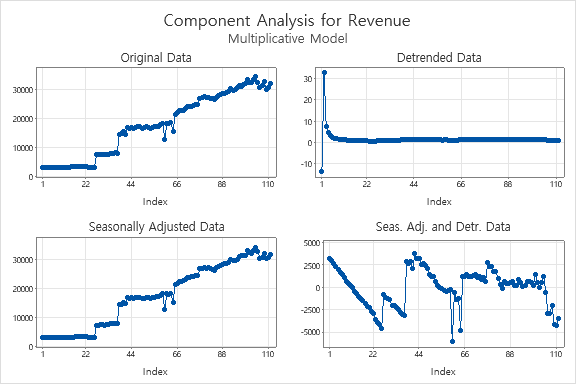 You will use the major forecasting techniques learned in this course to