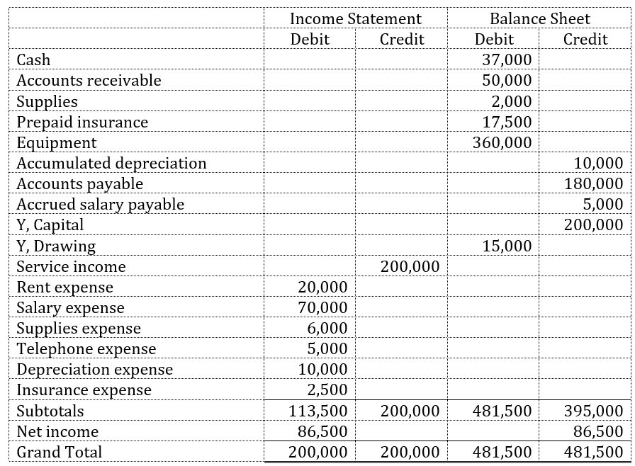Using a worksheet/excel, prepare closing entries based on the information derived from