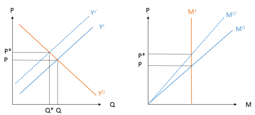 How Cost-Push Inflation impact to money demand?- Please explain by using money