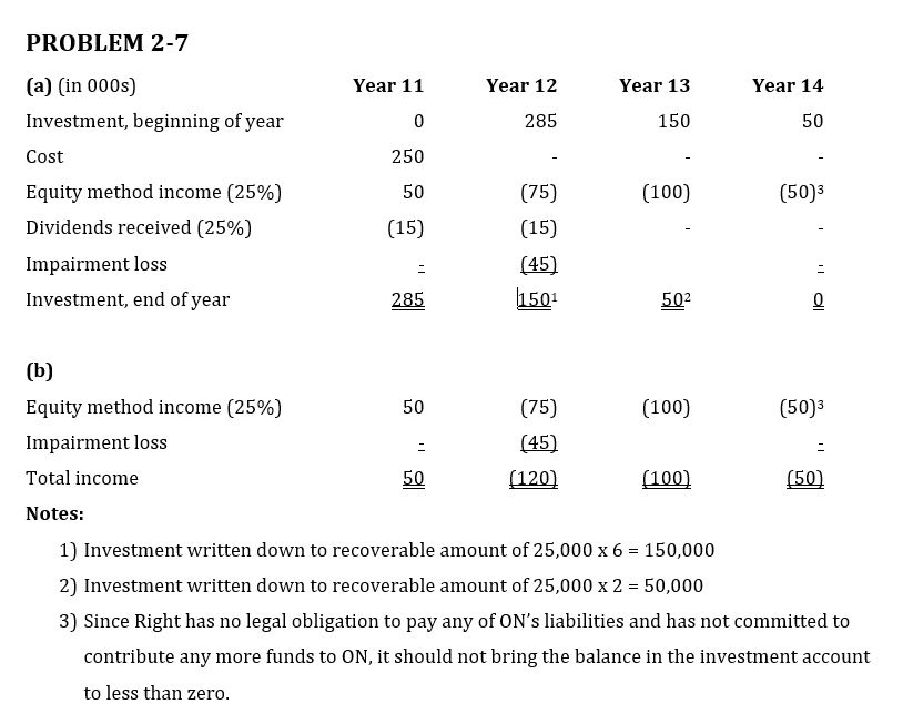 Inc. on January l, Year II, for $250,000. Right uses the equity