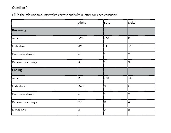 letter, for each company. Alpha Beta Delta Beginning Assets $78 $30 F