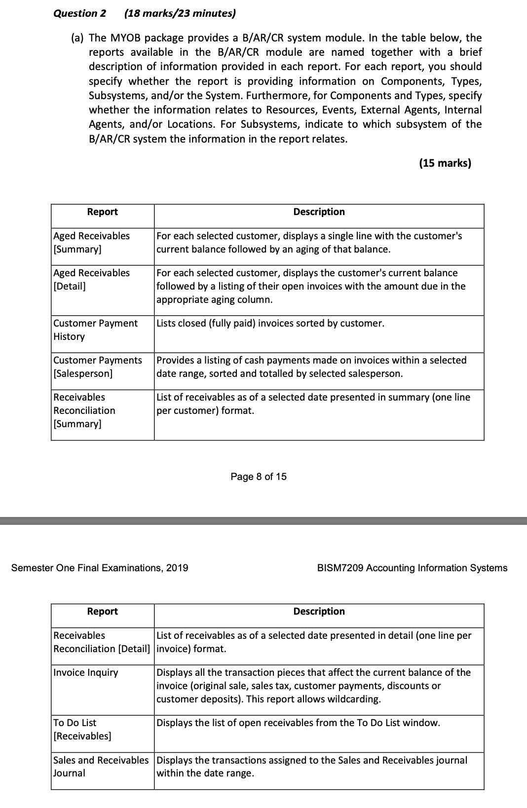 (a) The MYOB package provides a B/AR/CR system module. In the table