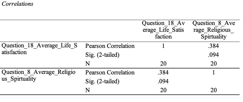 Correlations Question 18_Average_Life S atisfaction Question 8 Average_Religio us _ Spirtuality Pearson