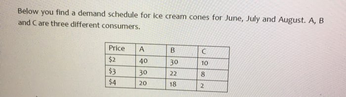  Below you find a demand schedule for ice cream cones for