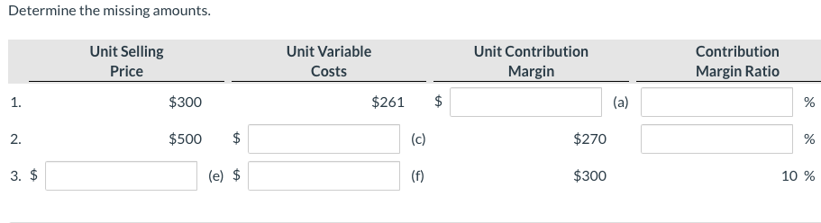  Determine the missing amounts. Unit Selling Unit Variable Unit Contribution Contribution