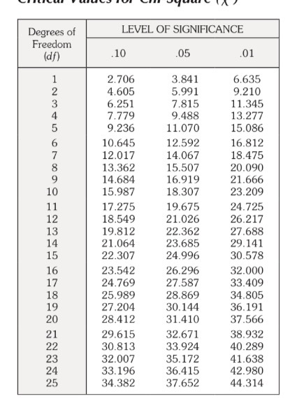 Degrees of Freedom 2 3 4 5 6 7 8 9 10