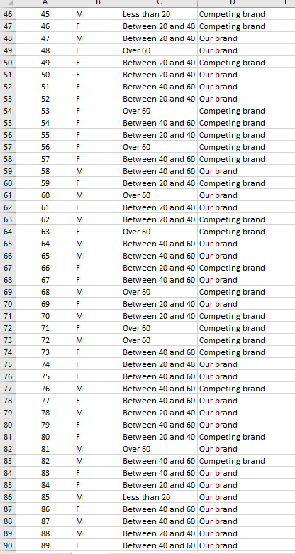 17. 46 45 M Less than 20 Competing brand 47 46 F
