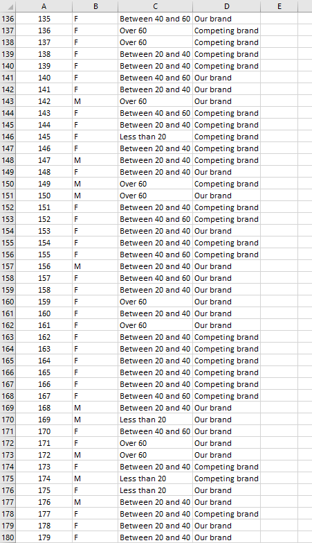 40 Our brand 49 48 F Over 60 Our brand 50 49