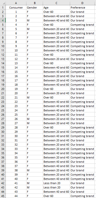 brand 53 52 F Between 20 and 40 Our brand 54 53