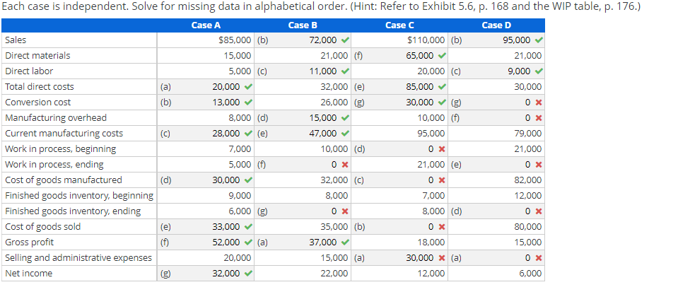 Each case is independent. Solve for missing data in alphabetical order. **Exhibit