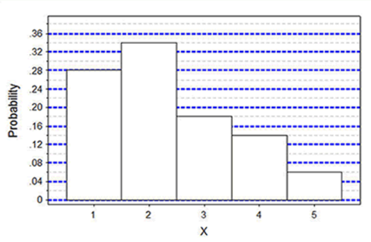 Fill in the values for the random variable X in the probability