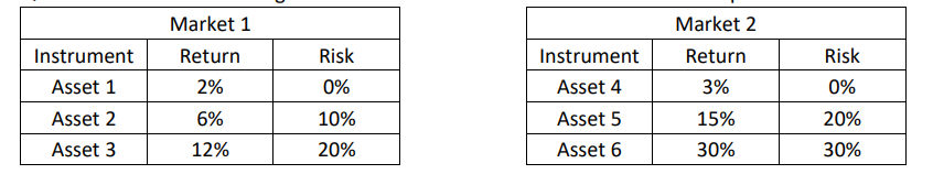 A) Use the following data about two different markets to answer the