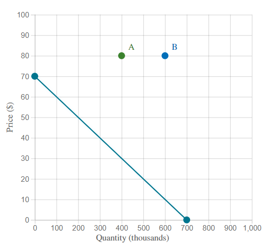 Consider the graph. Move point A to the correct position on the