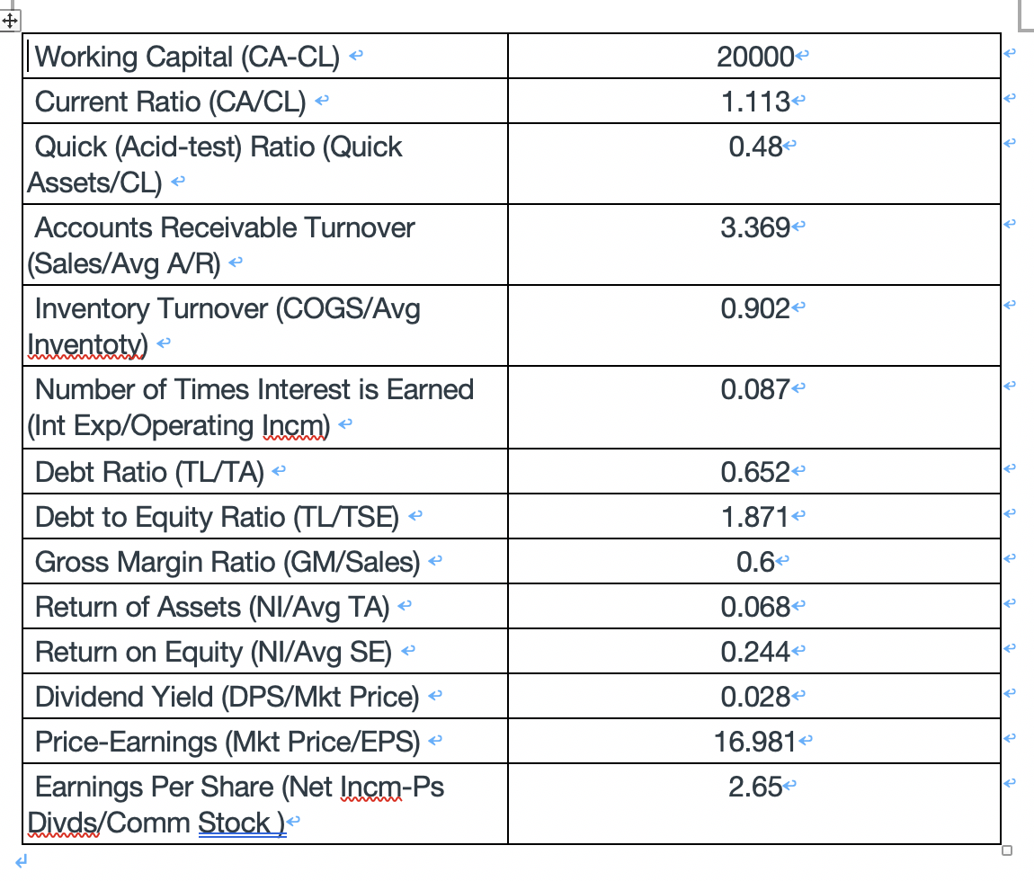 Balance Sheet. INCOME STATEMENT DATA: Yr 2019 Sales Revenues 315,800 Cost of