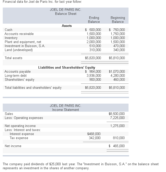Financial data for Joel de Paris lncz for last year follow: JOEL