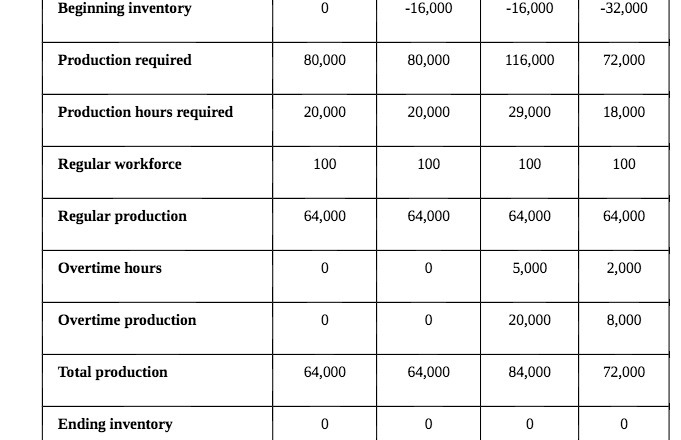 Beginning inventory Production required Production hours required Regular workforce Regular production Overtime