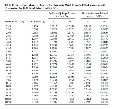 A 10 Wind velocity, x Figure 5.5 Plot of DC output y