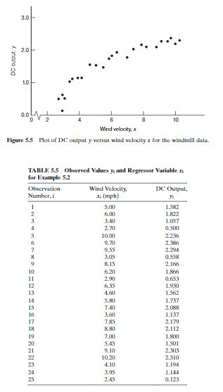 y and Regressor Variable for Example 5.2 Observation Wind Velocity. DC Output,