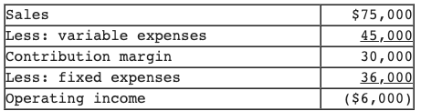 Sales $75,000 ess: variable expenses 45,000 ontribution margin 30,000 ess: fixed expenses