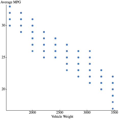 Average MPG 30 25 20 Vehicle Weight