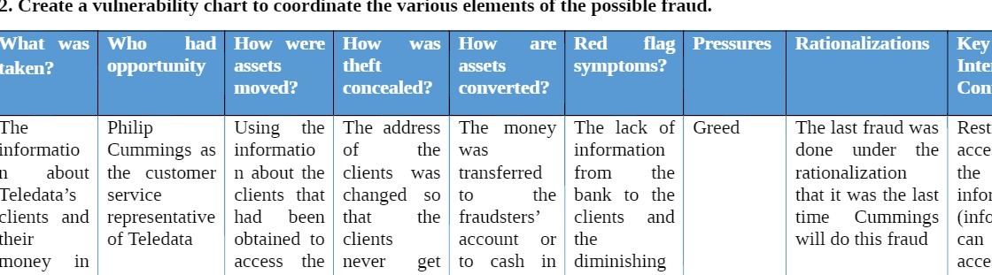 the possible l'raud. The informatio u about Teledata's Clients and their money