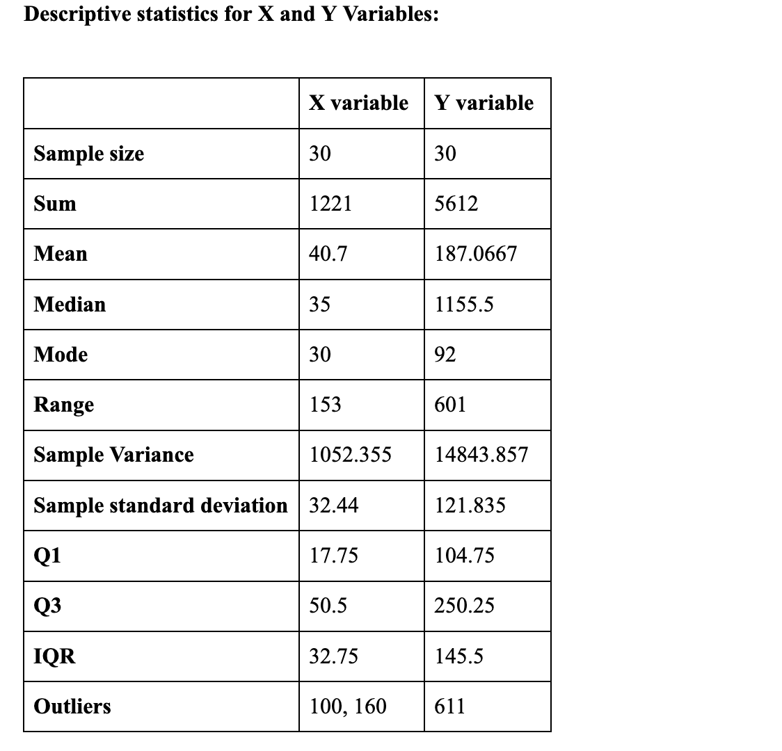 1155.5 Mode 30 92 Range 153 601 Sample Variance 1052.355 14843.857 Sample