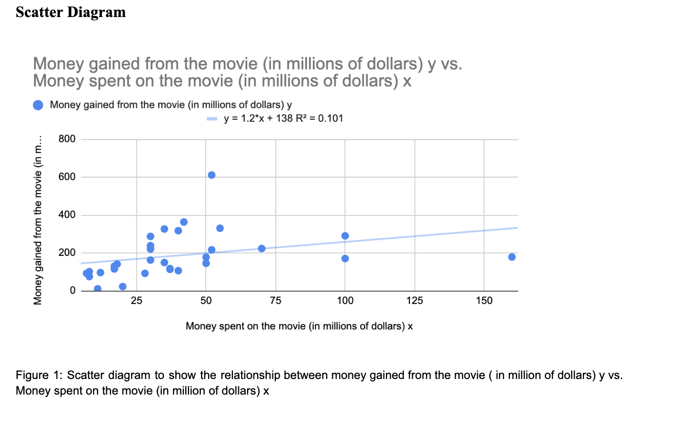 standard deviation 32.44 121.835 Q1 17.75 104.75 Q3 50.5 250.25 IQR 32.75