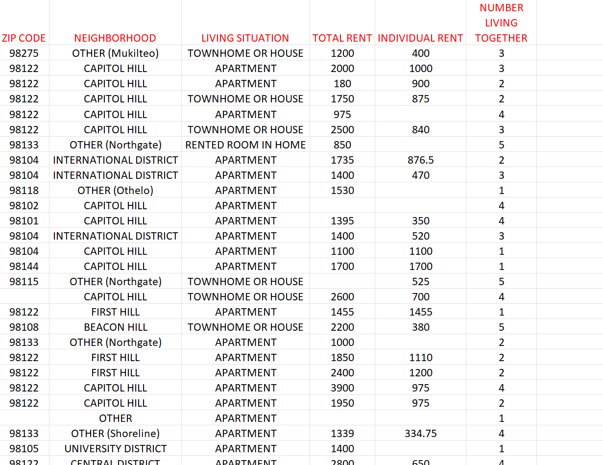 much a student living off-campus should budget each year for rent. Group