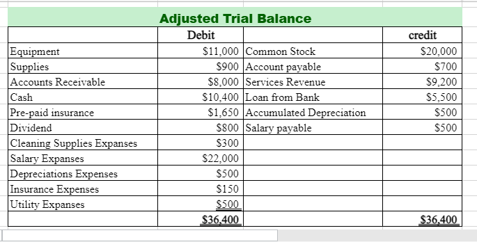  Please complete the following tasks:Complete the Income Statement.Complete the Statement of