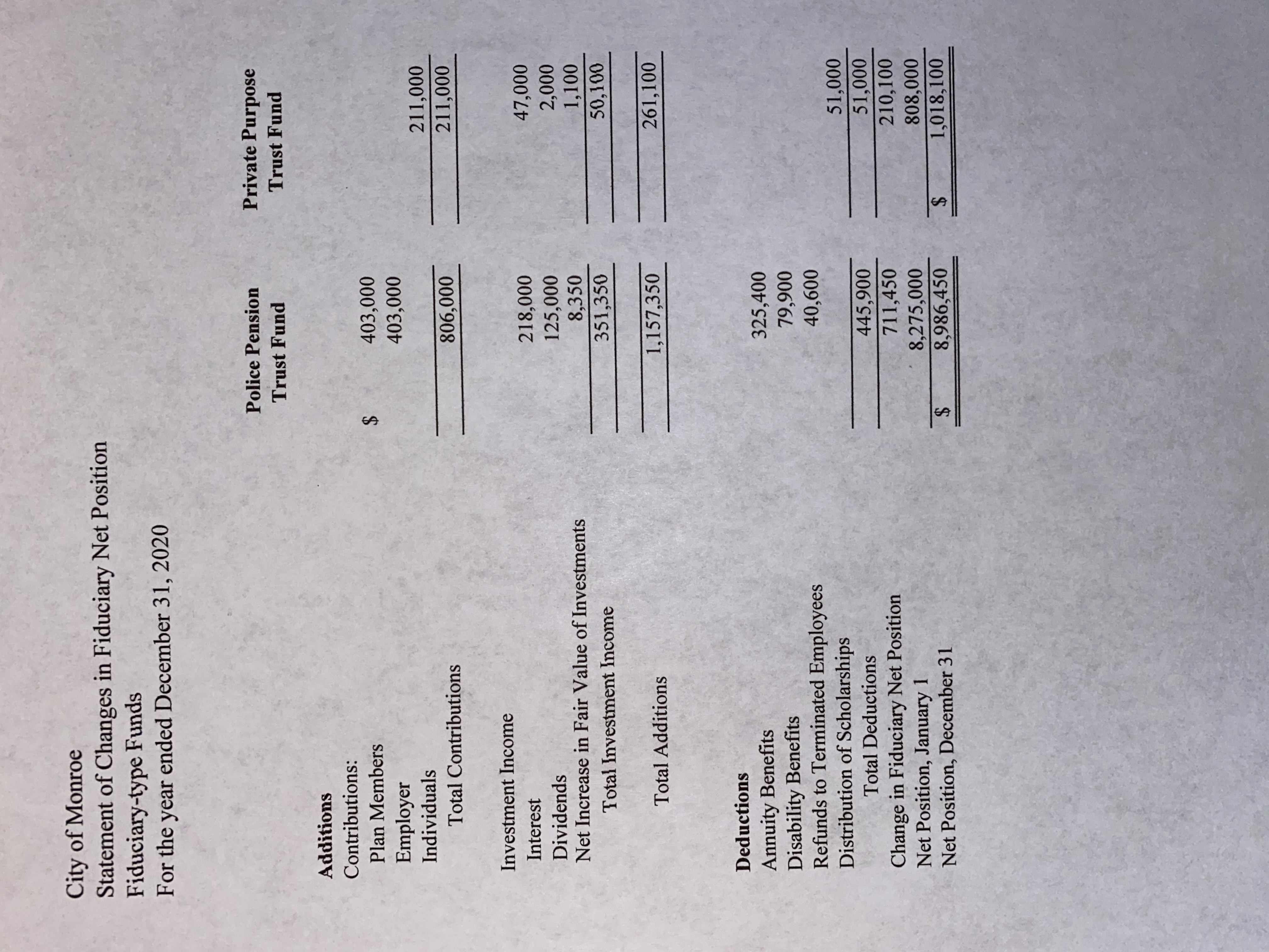 Ratio - Governmental Activities (4) Leverage - Primary Government (5) Debt Coverage