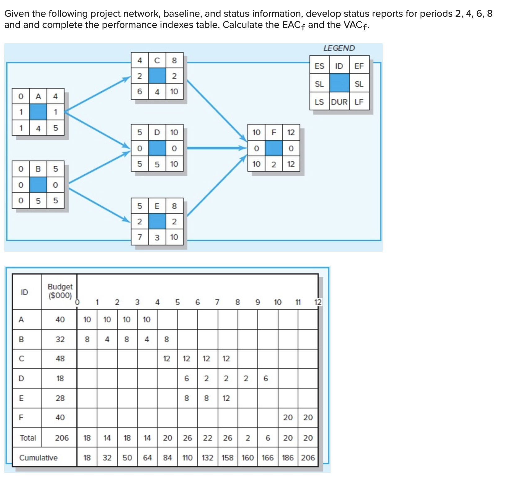  Given the following project network, baseline, and status information, develop status