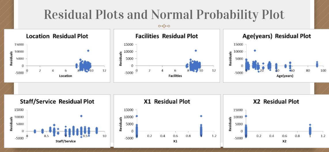  Residual Plots and Normal Probability Plot Location Residual Plot Facilities Residual