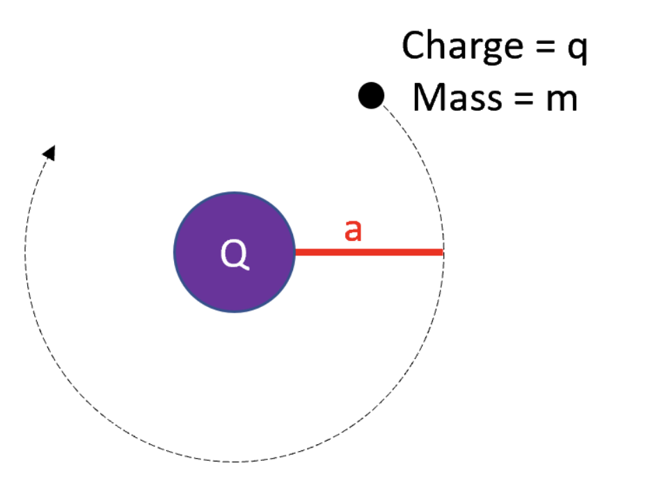 Shown in the figure below is a "classical model" (i.e. before we