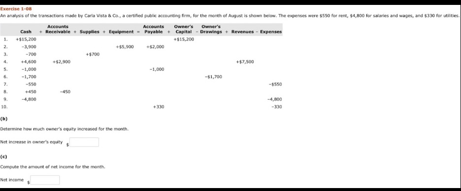 Determine how much owner's equity increased for the month.Compute the amount of