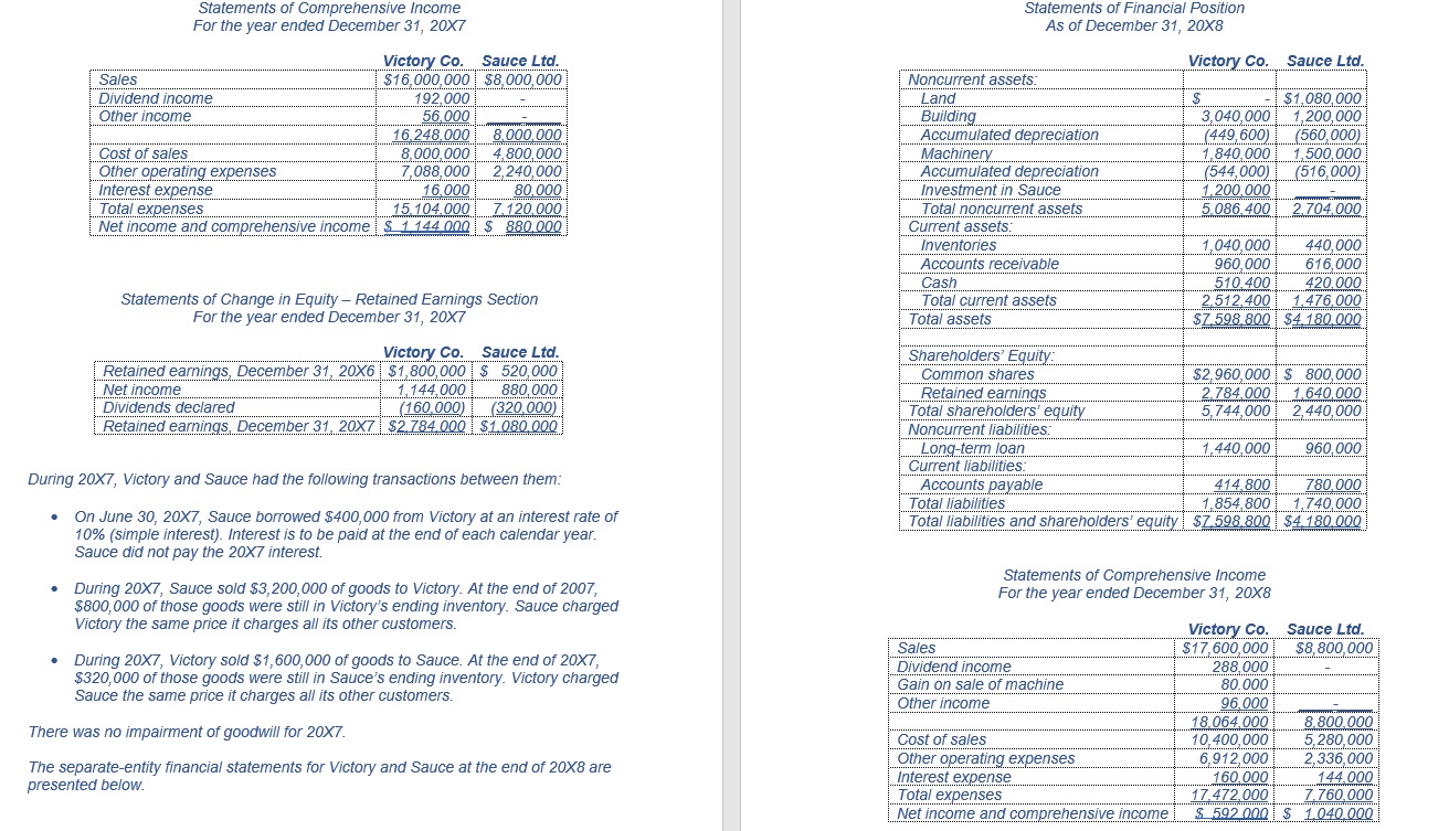 Common Shares 800,000 Retained Earnings 520,000 1,320.000 680 000 Less: Adjust Sauce's