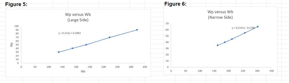 Pls mak an interpretation for this graph. Our experiment is about friction