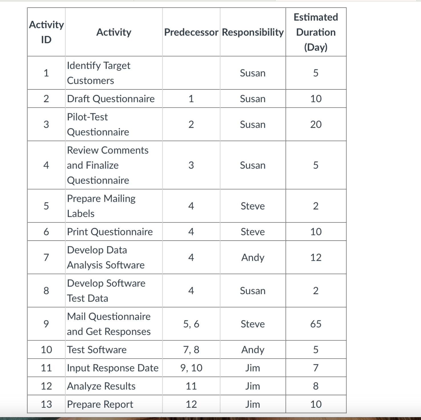 20 Questionnaire Review Comments 4 and Finalize 3 Susan 5 Questionnaire Prepare