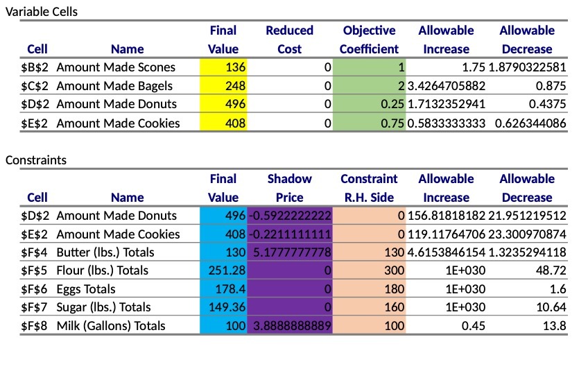  Variable Cells Final Reduced Objective Allowable Allowable Cell Name Value Cost