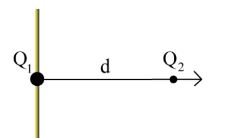 A negatively charged particle Q2 = 4'6 11C of mass m =