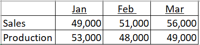 Sales Production Jan 49,000 53,000 Feb 51,000 48,000 Mar 56,000 49,000