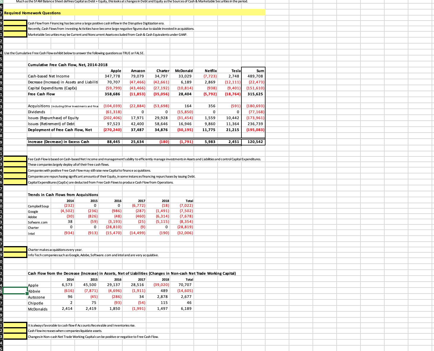 Homework Questions 42 Repurchasing stock impacts cash Depreciation is added in the