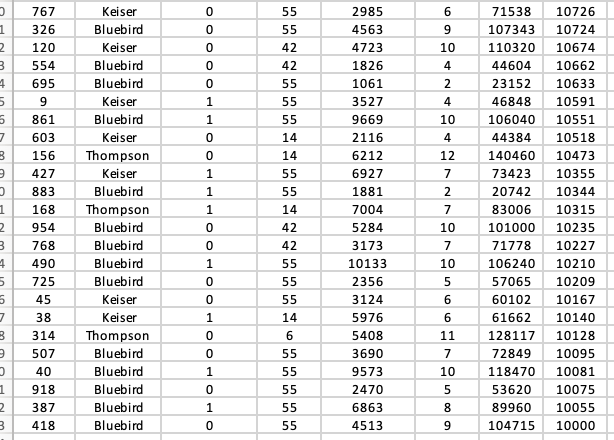 11969 122 Bluebird 55 9394 10 116580 11967 751 Keiser 0 14