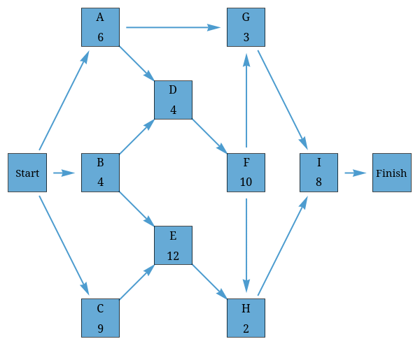 A project network is shown in the figure. A project network with
