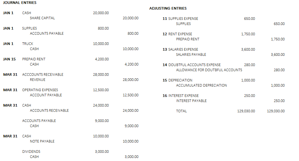 RENT 10,000.00 1,750.00 CASH 10,000.00 13 SALARIES EXPENSE 3,600.00 SALARIES PAYABLE JAN